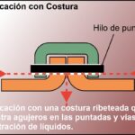 ¿Qué son las costuras selladas? ¿Son importantes?